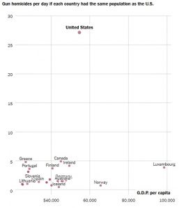 Gun-deaths