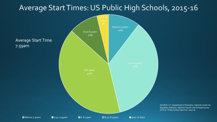 the-glen-echo-does-school-start-too-early