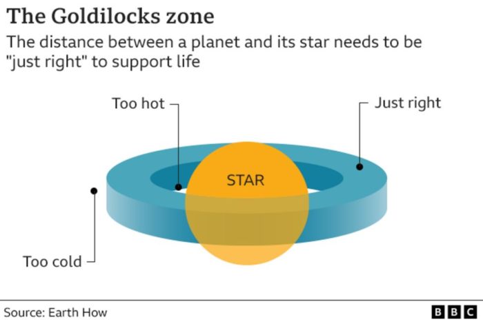 Planetary bodies observed for first time in habitable zone of dead star