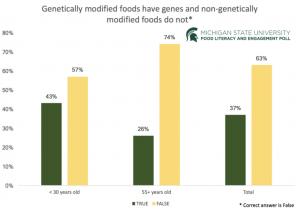 GMO-survey