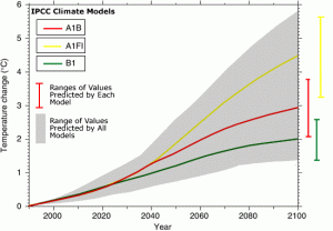 IPCC Models