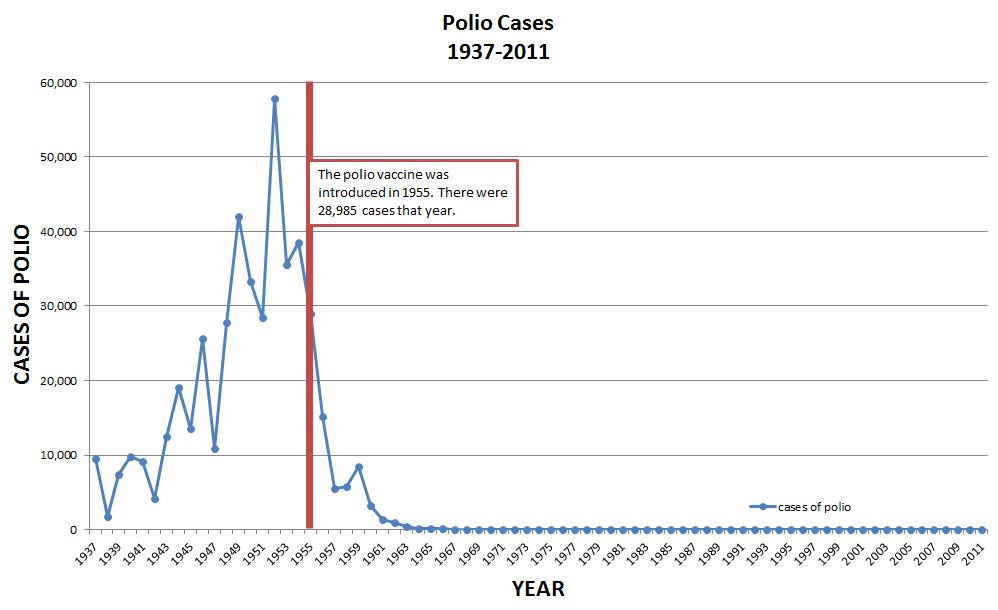 Polio Chart