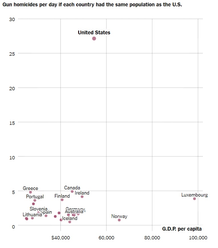 The Gun Debate Revisited NeuroLogica Blog   Gun Deaths 