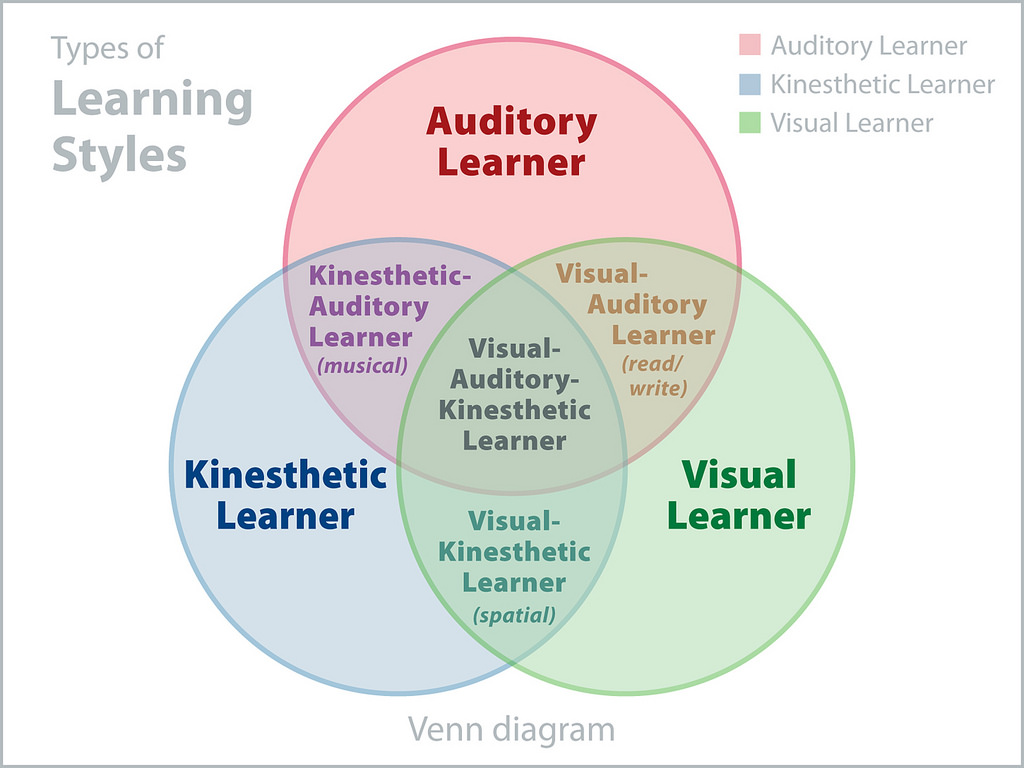 Learning Styles Graph