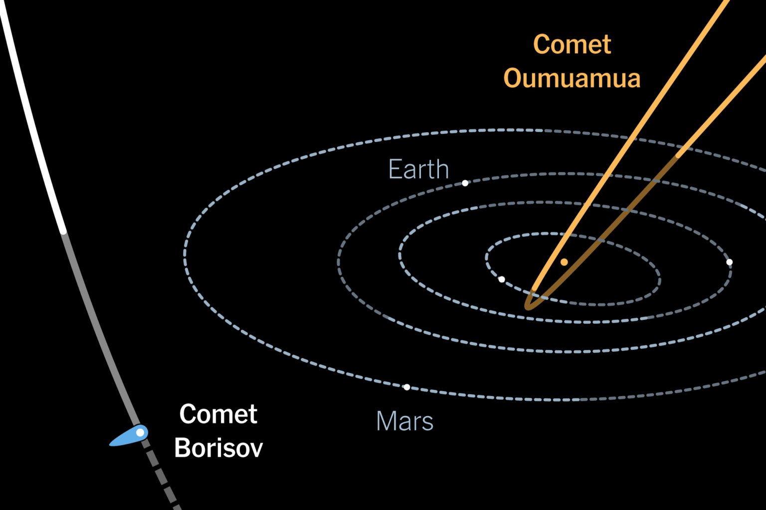 Комета понса брукса траектория. Комета Омуамуа. Оумуамуа астероид. Оумуамуа Траектория полета. Межзвездный астероид Оумуамуа.
