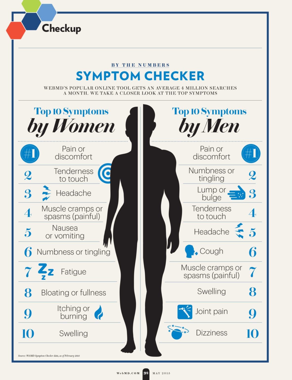 Low Accuracy In Online Symptom Checkers NeuroLogica Blog   Symptom Checker 1183x1536 