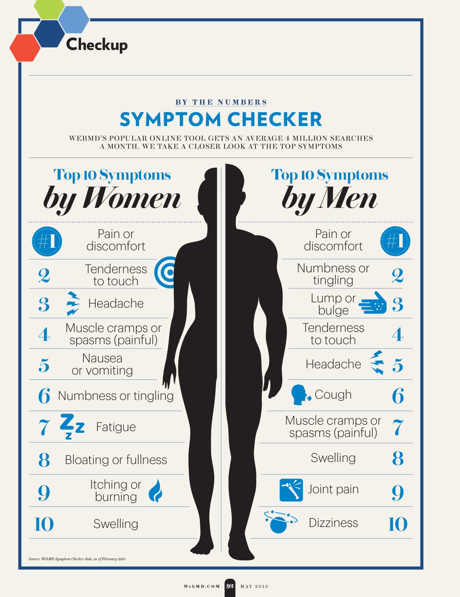 Low Accuracy in Online Symptom Checkers - NeuroLogica Blog