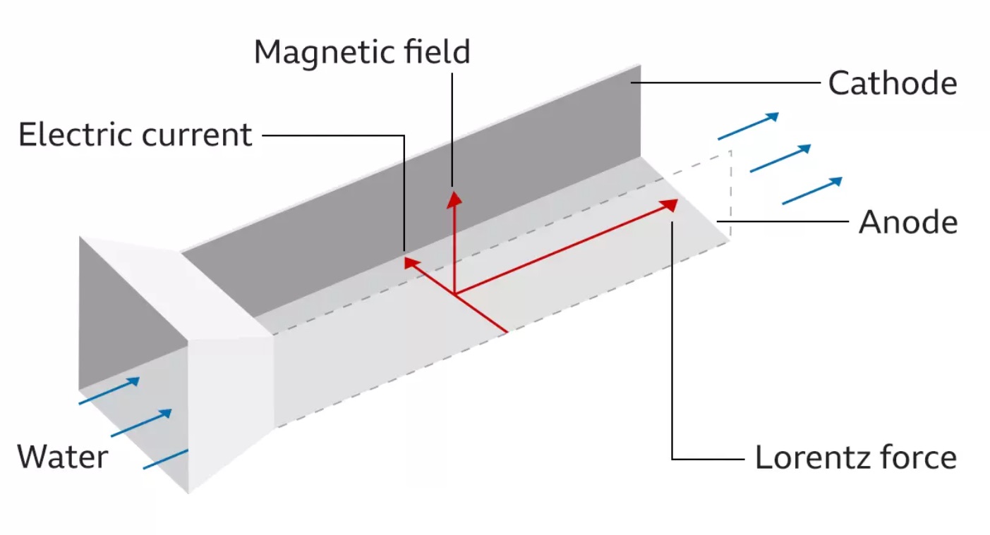 Magnetohydrodynamic Drive – Silent Water Propulsion - NeuroLogica Blog